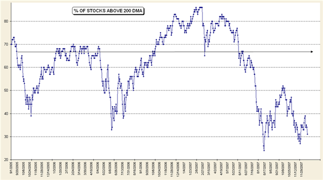 200dma