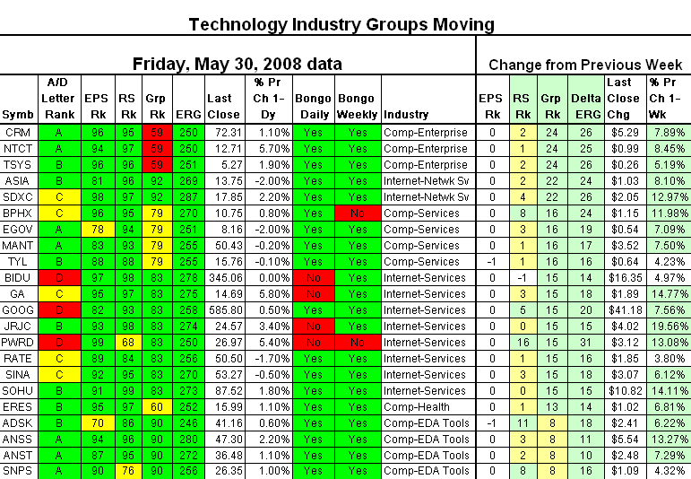 groups