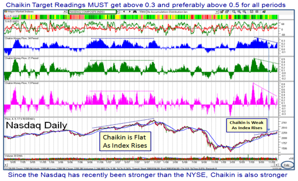 nasdaq daily