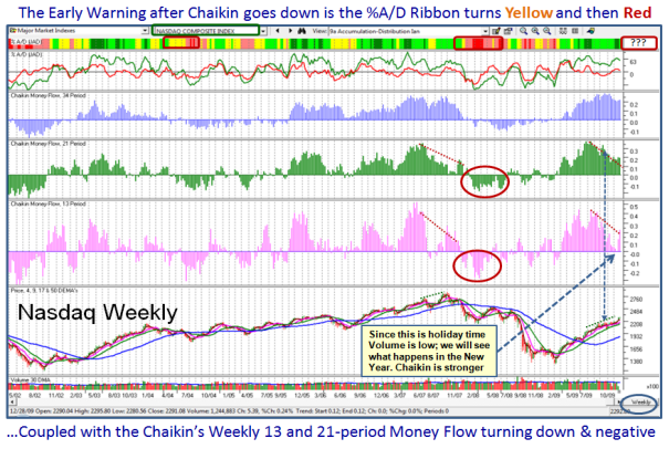 nasdaq weekly