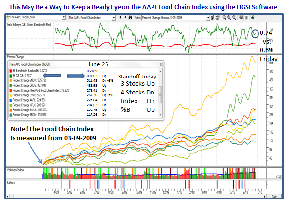 aapl food chain