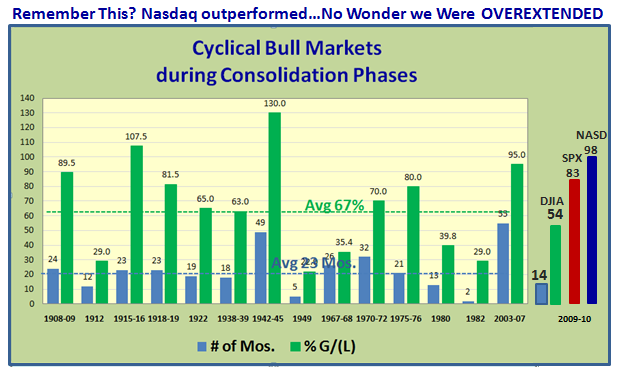 Nasdaq Overextended